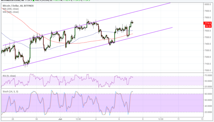 Bitcoin (BTC) Price Watch: Bulls Defending Channel Support