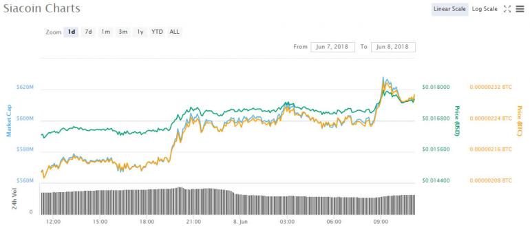 Asian Cryptocurrency Trading Roundup: Siacoin Readies for OKEx Listing