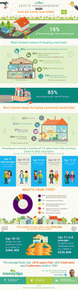 How We Chose Our Homes (Infographic)