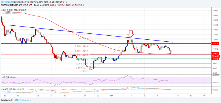 Bitcoin Cash Price Weekly Analysis: BCH/USD Bullish Above $1,200