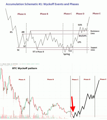 Bitcoin Price Trend in 2018 is Nearly Identical to Previous Movements