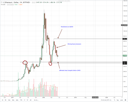 “SEC Endorsement Cements Ethereum’s Stellar Reputation as A Quality Network”:Ethereum (ETH) Technical Analysis (June 19, 2018)