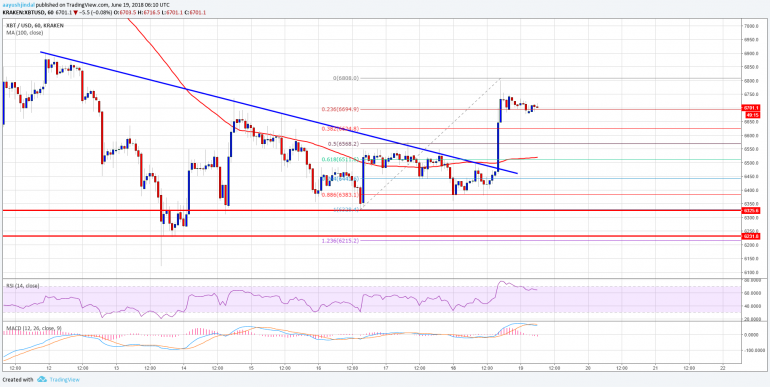 Bitcoin Price Watch: BTC/USD Could Surpass $7,000