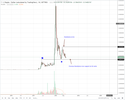 SEC Oversee Ripple Investors’ Interests and Endorsement Important, Not FinCEN’s: Ripple (XRP) Technical Analysis (June 20, 2018)