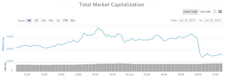 Crypto Markets Lose $10 Billion as Altcoins Predictably Plummet on Exchange Hack Story