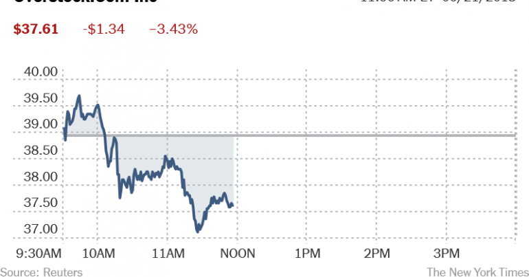 Shares of Amazon, Wayfair and Others Hit by the Supreme Court’s Ruling on Internet Sales Taxes