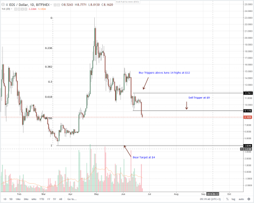 Nick Szabo: Bitcoin Prices Will Decline Until when there is “Certainty”: EOS, Litecoin, Tron, Stellar Lumens and IOTA Technical Analysis (June 23, 2018)