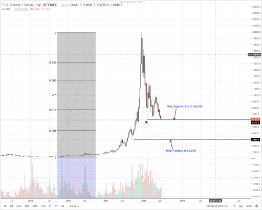 Court Halts Sale of Mt Gox Bitcoin Stash until 2019 : Bitcoin (BTC) Technical Analysis