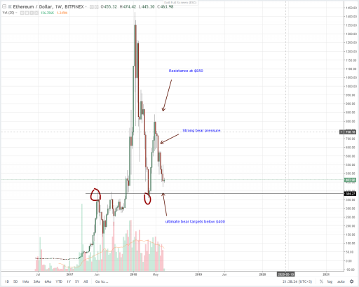 Tron Mainnet Launch Supports Ethereum Price: Ethereum (ETH) Technical Analysis