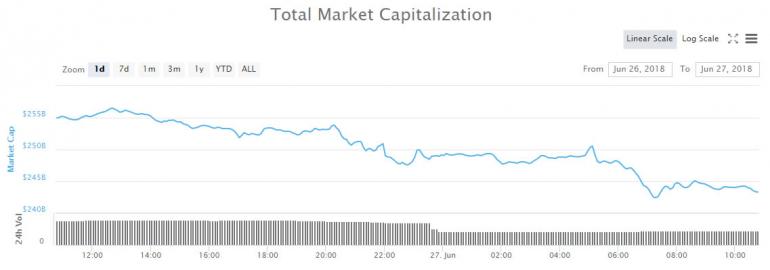 Here We Go Again, Another $12 Billion Dumped From Crypto Markets