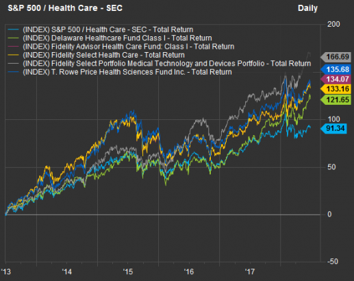 Deep Dive: Five outperforming health-care funds and the top 10 stocks they hold