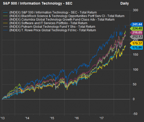 Deep Dive: These top-rated funds reveal some of the world’s hottest tech stocks