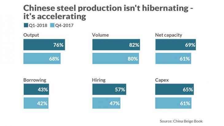 A China skeptic takes a victory lap as unwanted steel floods the market