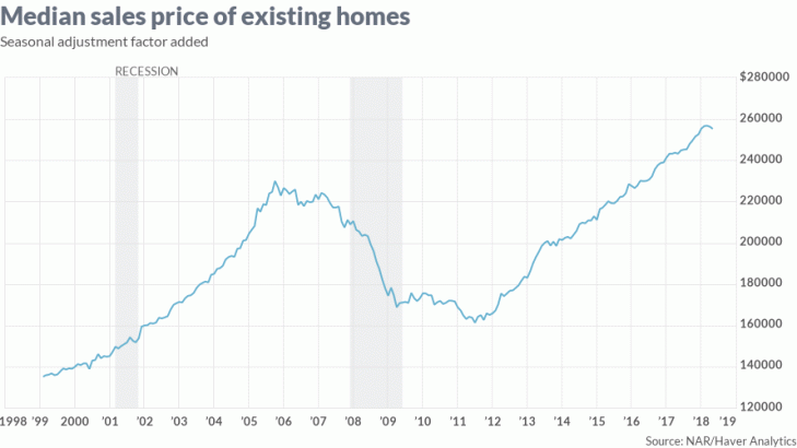 We’re probably at peak housing. Here’s what that means.