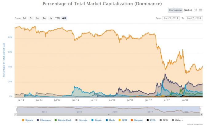 Risk Flight? Bitcoin 'Dominance Rate' Hits 9-Week High