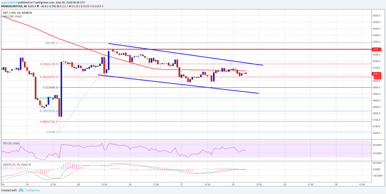 Bitcoin Price Watch: BTC/USD Remains Range Bound