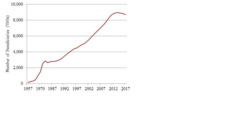 Encore: A small glimmer of hope in the Social Security report: Disability costs may be lower than projected