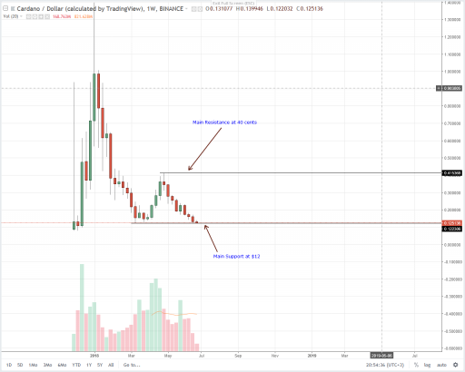 IOHK: “Cardano works for the Best Interest of the User and Ecosystem”: Cardano (ADA) Technical Analysis