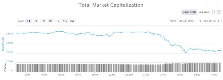 A New Yearly Low Looms as Crypto Markets Continue Bleeding