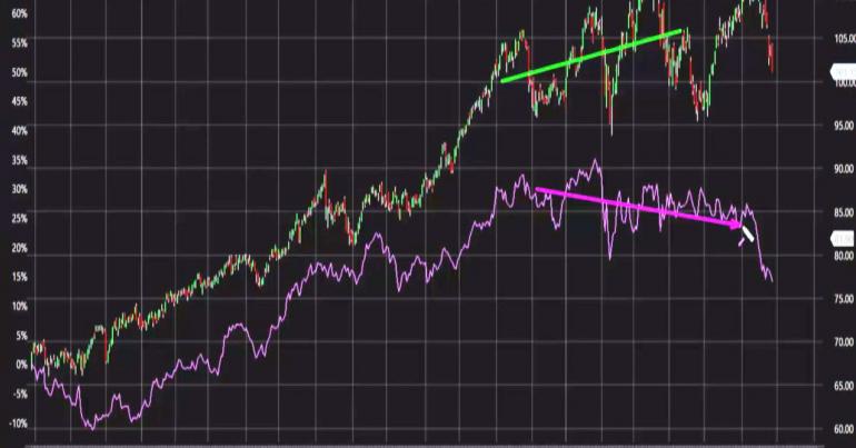 Chip stocks have been hammered, and a rare divergence could point to even more ‘coming trouble’