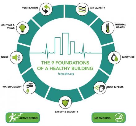"9 foundations of a healthy building" is a great start