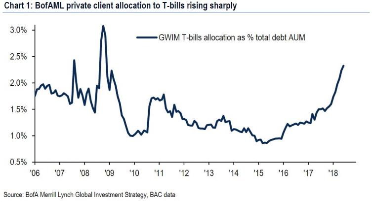 The Tell: Investors pull $30 billion out of stocks in 2nd-largest weekly outflow on record: BAML