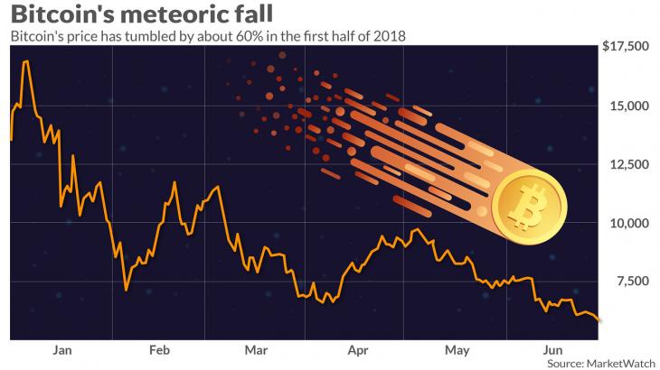 CryptoWatch: Bitcoin’s meteoric fall means calls for rallies to $25,000 by year-end are in dire jeopardy