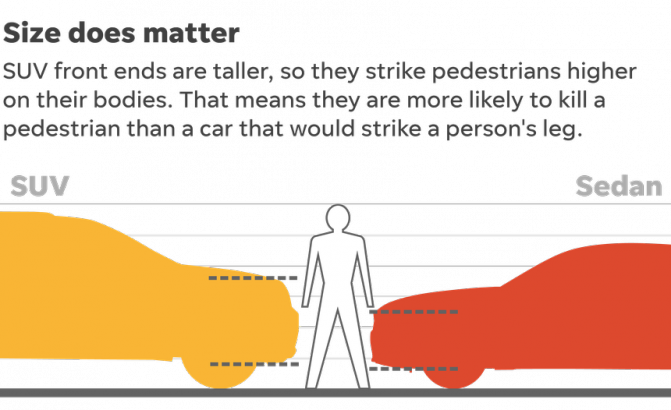Investigative reporters conclude that America's love of SUVs is killing pedestrians