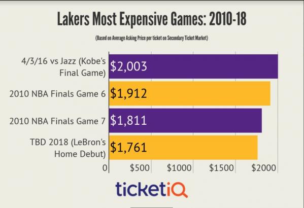 Even a pre-season ticket to see LeBron in L.A. commands a 400% premium over last year