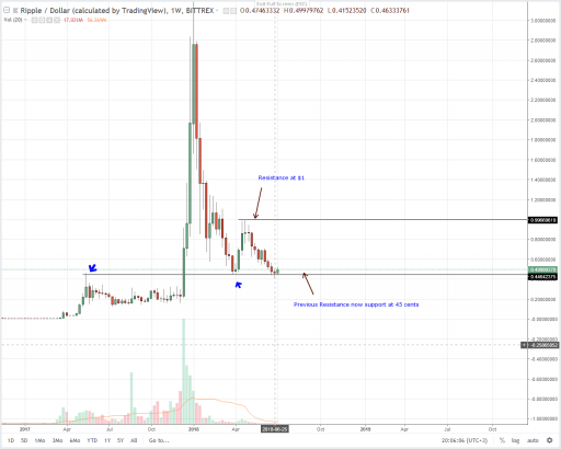 Ripple Keen on Meeting SEC’s Decentralization Requirements: Ripple (XRP) Technical Analysis