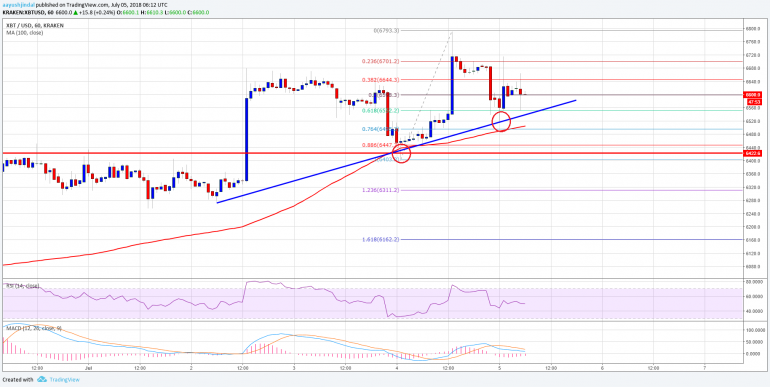 Bitcoin Price Watch: BTC/USD Consolidating Below $6,700