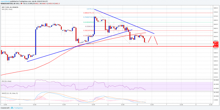 Bitcoin Price Watch: BTC/USD Could Break $6,400