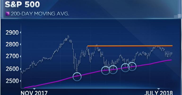 Two key levels on the S&P 500 will signal where it's heading, market watcher says