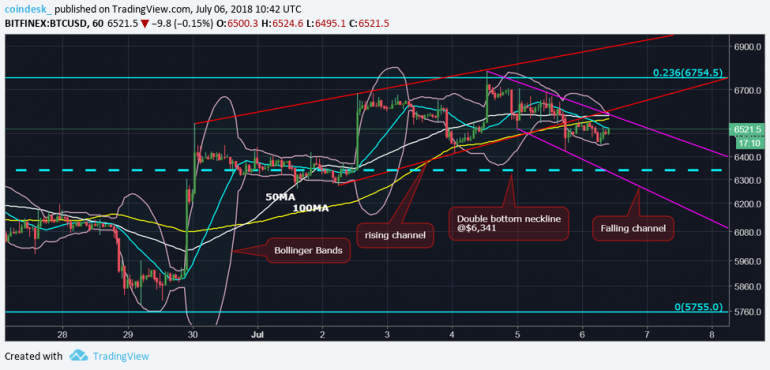 Stuck Between Key Chart Points, Bitcoin Price Seeks Direction