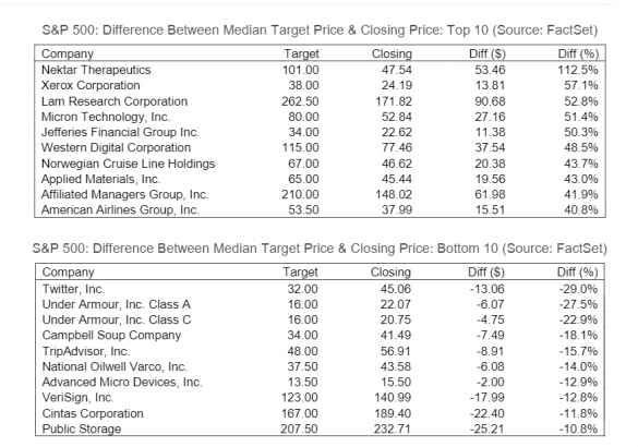 The Tell: Twitter, AMD lead list of stocks trading way over their analyst price-target averages