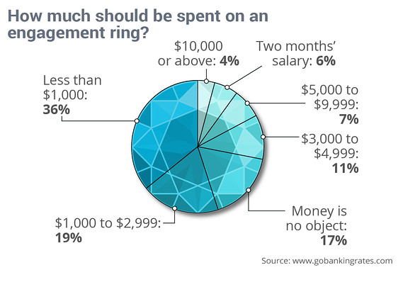 In One Chart: Are engagement rings passé?