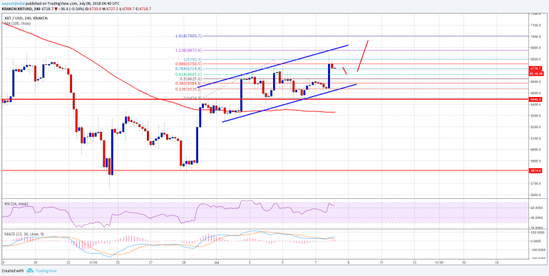 Bitcoin Price Weekly Analysis: BTC/USD Could Break $7,000