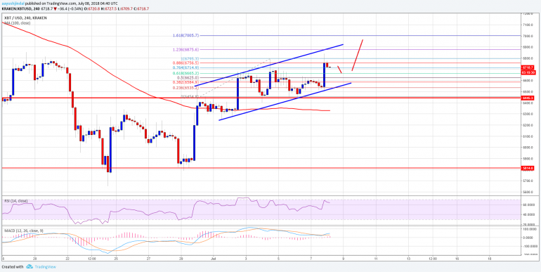 Bitcoin Price Weekly Analysis: BTC/USD Could Break $7,000