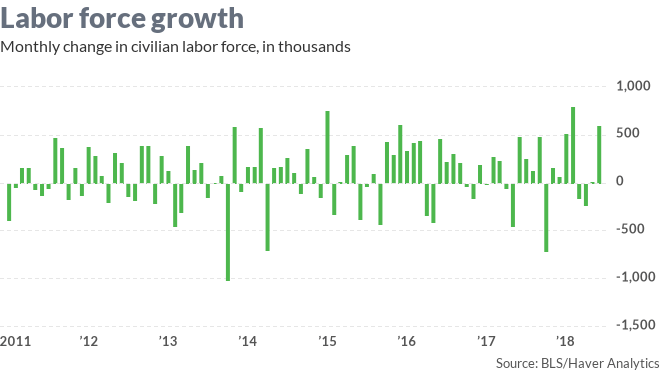 Economic Report: The unemployment rate rose for a good reason — 601,000 workers searching for jobs