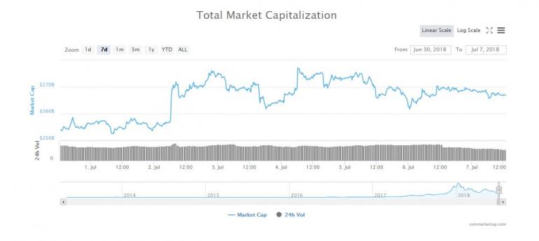 Crypto Week in Review: Institutional Investment Still a Hot Topic Amidst Low Exchange Volumes