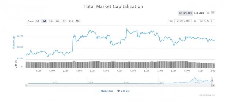 Crypto Week in Review: Institutional Investment Still a Hot Topic Amidst Low Exchange Volumes