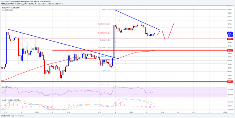 Bitcoin Price Watch: BTC/USD In Steady Uptrend