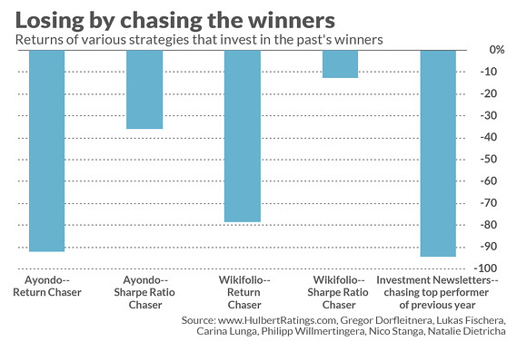 Mark Hulbert: Following the leader is a losing strategy