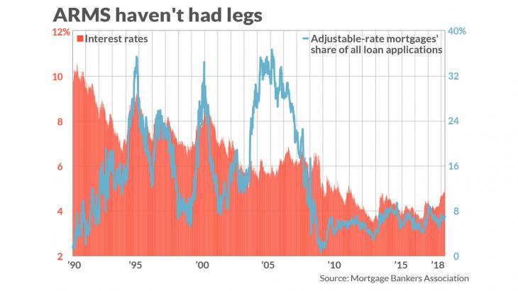 Capitol Report: A farewell to ARMs? Americans still shun adjustable-rate mortgages 10 years after the crisis