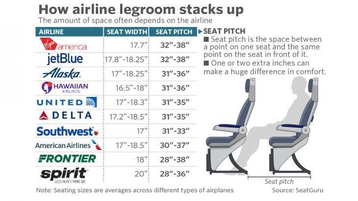FAA declines to put a stop to the ‘incredible shrinking airline seat’