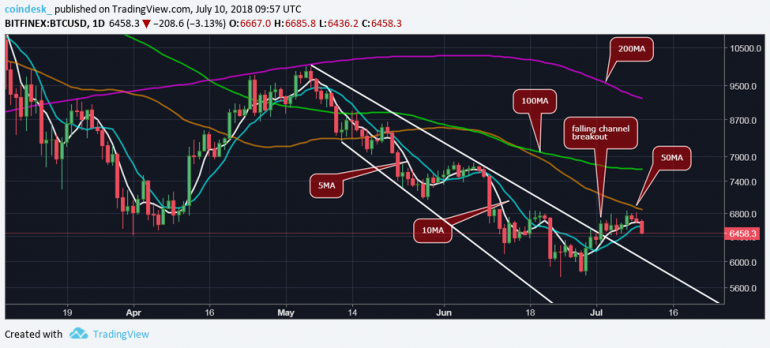 Bitcoin Bull Bias Fades as Price Drops Below $6.5K