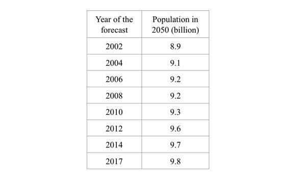 Why is the world's population growing faster than expected?