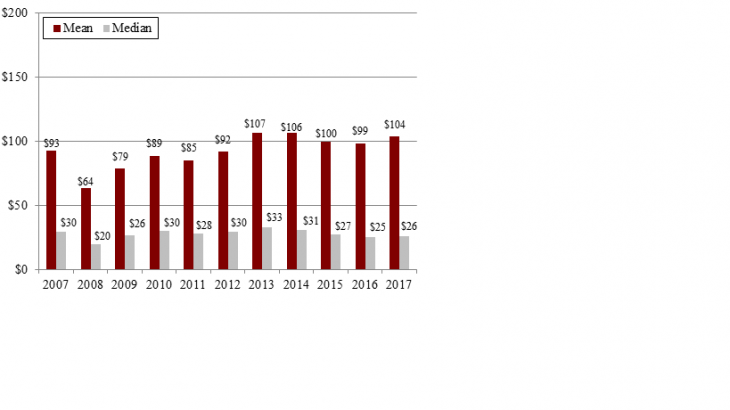 Encore: Some bad news about retirement savings: 401(k) balances increased very little in the last 10 years