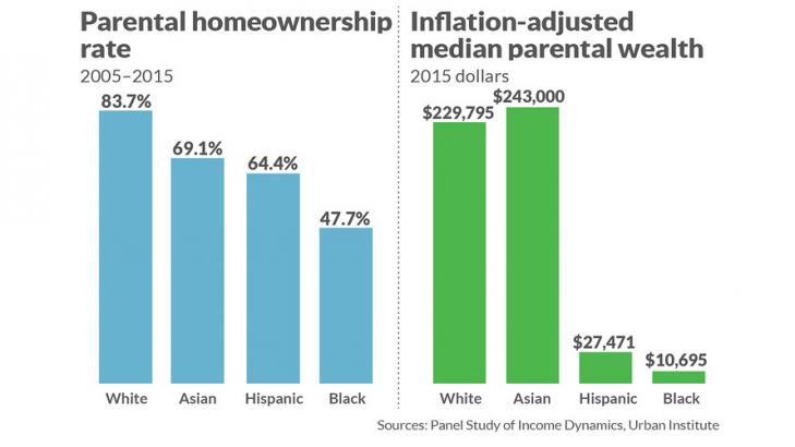 Missing millennial homeownership endangers the American Dream