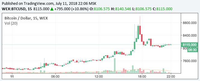 Bitcoin Price Spikes to Nearly $9K on Little-Known Crypto Exchange